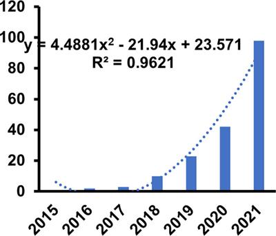 Mapping current research and identifying hotspots of ferroptosis in cardiovascular diseases